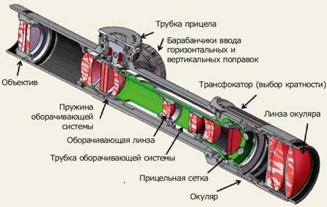 Конструкция оптического прицела. Основные элементы и системы.